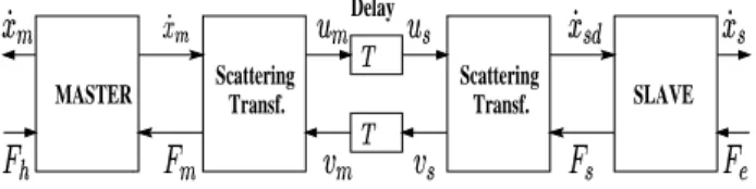 Figure 2: Time Varying Gain f i (t) inserted in the Com- Com-munication Channel