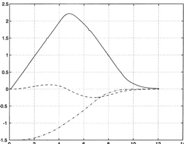 Fig. 28. Posture stabilization using feedback in polar coordinates (parallel parking): x (– –), y (–1) (m), and  (—) (rad) versus time (s).