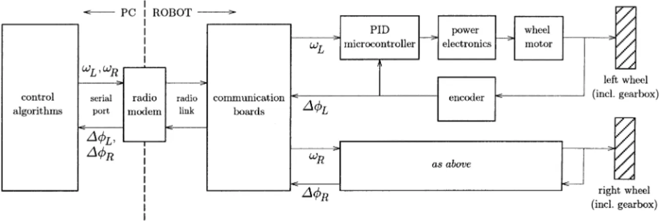 Fig. 4. Control architecture of SuperMARIO.