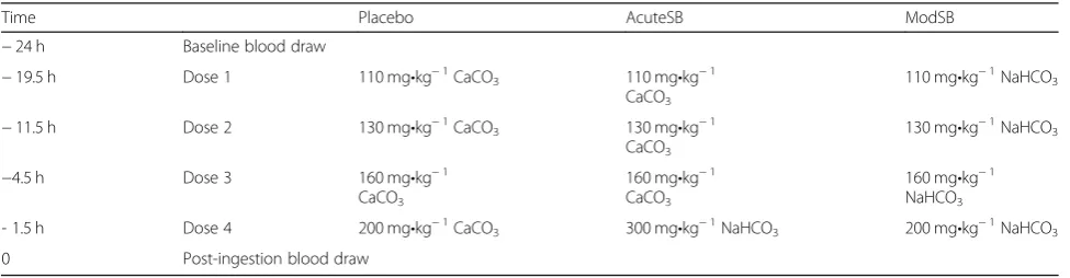 Table 1 Timing and Dosages of the Three Ingestion Protocols