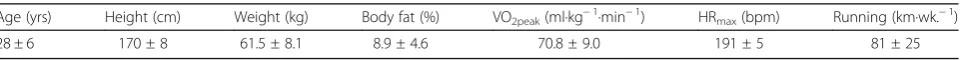 Table 2 Participant Characteristics (N = 7; Mean ± SD)