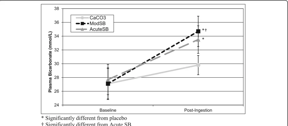 Table 3 Mean (± standard deviation) Blood Hematocrit, and Serum Bicarbonate (HCO3−), pH, Sodium (Na+), and Lactate