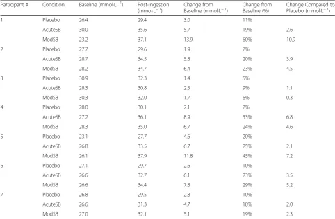Table 4 Individual serum bicarbonate values for each participant at baseline and post-ingestion
