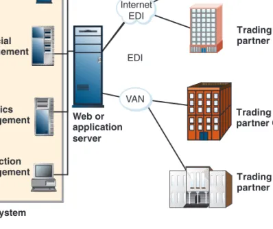 FIGURE 9-9 ERP system integration with EDI
