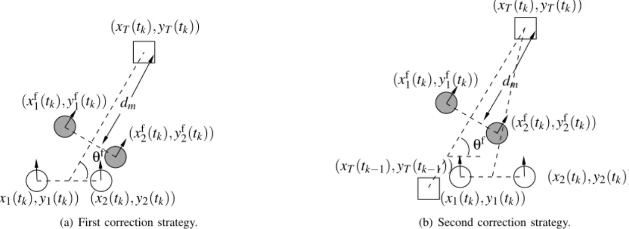 Fig. 2. Correction strategies for the initial points at each iteration in the Formation Control level.