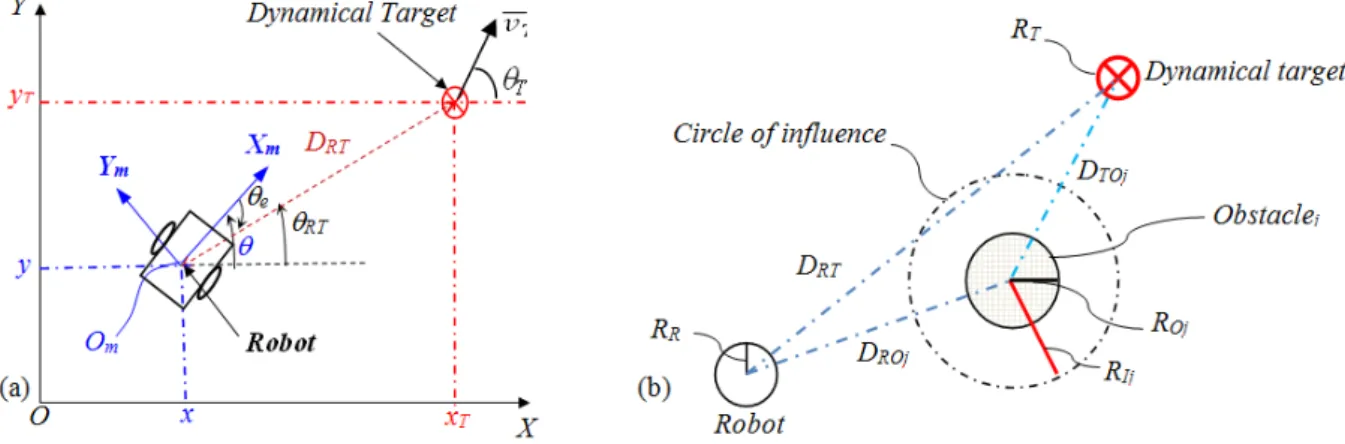 Fig. 1. (a) Attraction to a dynamic target and (b) The used perceptions for mobile robot.