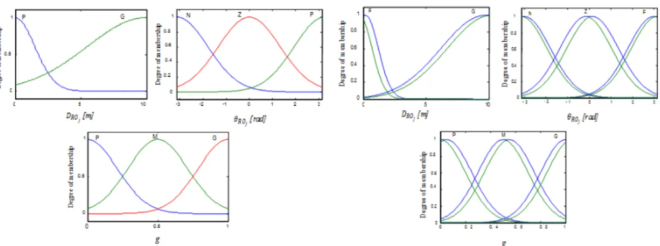 Fig. 4. Membership function shapes of the behavior fusion type-1 and type-2 FLC.