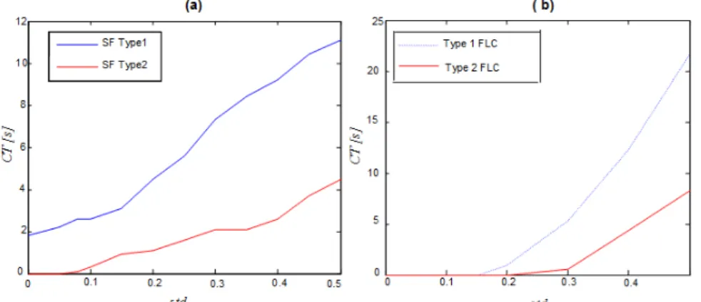 Figure 1. b). In this test, we ran simulations for di¤erent values of the standard deviation (std) of the noise ranging from std = 0 to std = 0:5.
