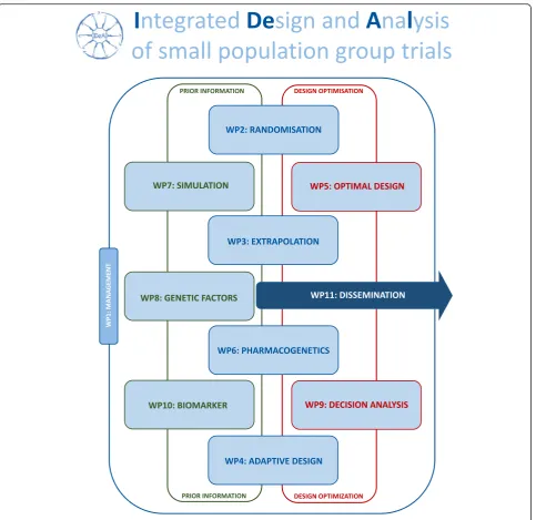 Fig. 2 Exhibit of the IDeAl project broken down in the workpackages