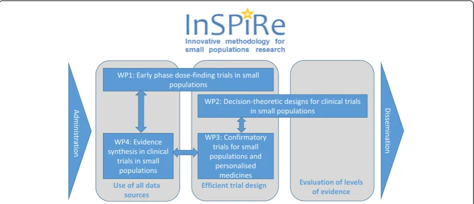 Fig. 3 Exhibit of the InSpiRe project broken down in the work packages