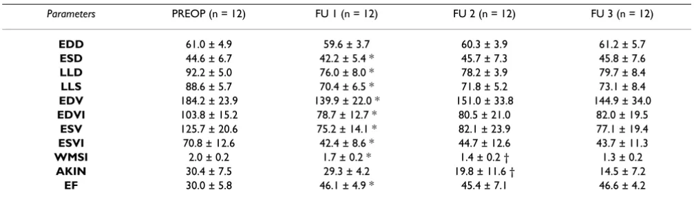Table 2: Repeated Measures ANOVA at four time-points and Bonferroni's test for post-hoc comparisons.