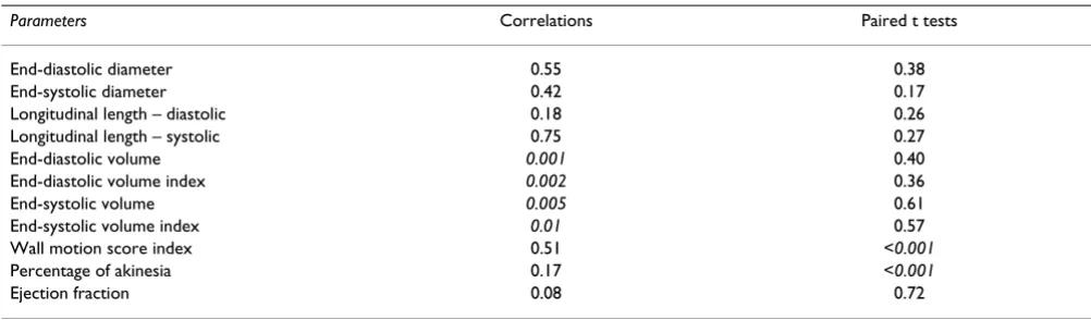 Table 3: P values of paired samples correlations and t test considering FU 1 as baseline and FU 3 as 24-months follow-up.