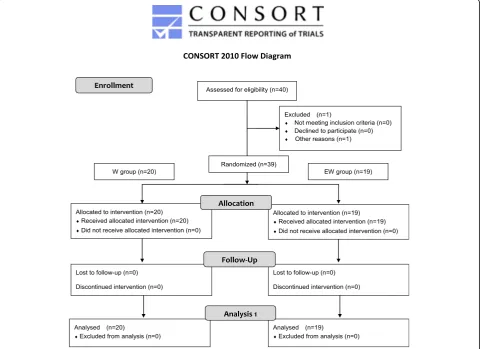 Fig. 1 Study flow chart. Forty young male Japanese university students who played American football were recruited, although one participantwas excluded because he did not provide blood sample