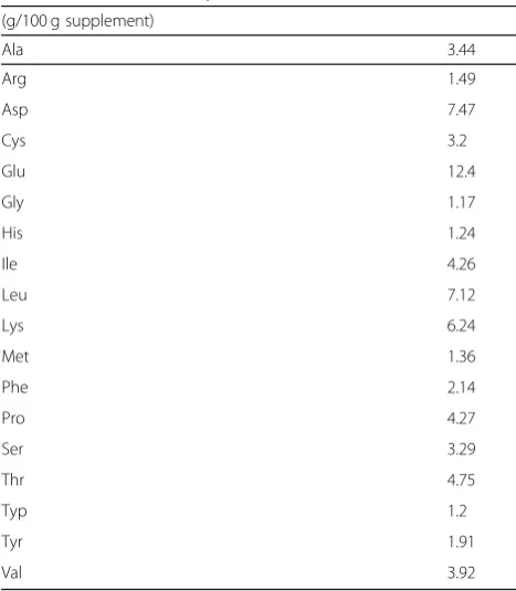 Table 2 Amino acid composition