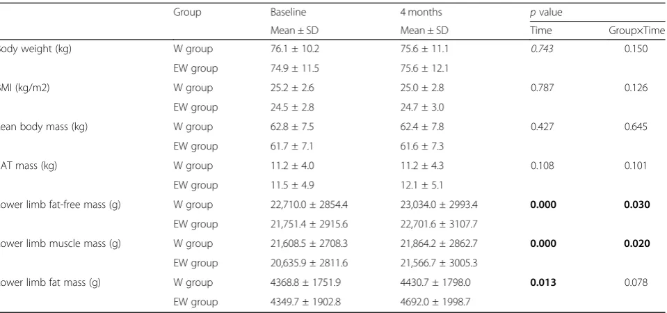 Table 7Group