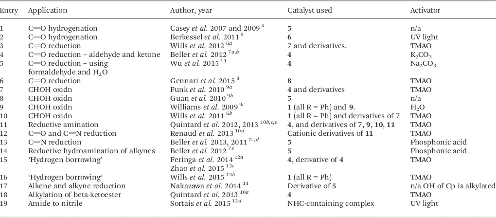 Table 1 summarises recent applications of the catalysts,