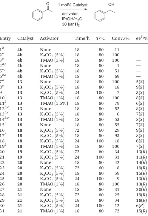 Table 3APH of acetophenone using iron catalysts 13, 18–21a