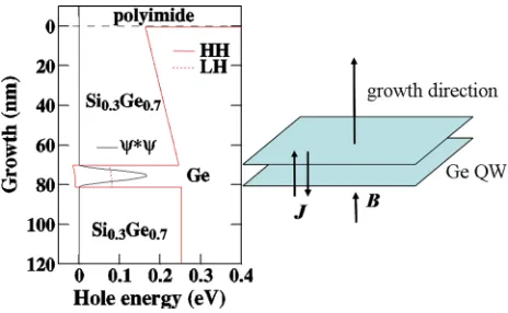 FIG. 1. The valence band structure of device A calculated using nextnanodirection and the applied magnetic ﬁeld (plotted showing conﬁnement to the Ge quantum well