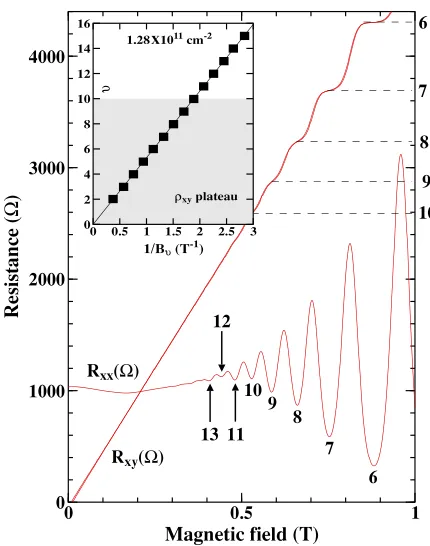 FIG. 3. qxx and qxy at low ﬁeld and 360 mK in (ungated) device A afterillumination showing the prevalence of odd-minima in qxx at the on set ofthe oscillations