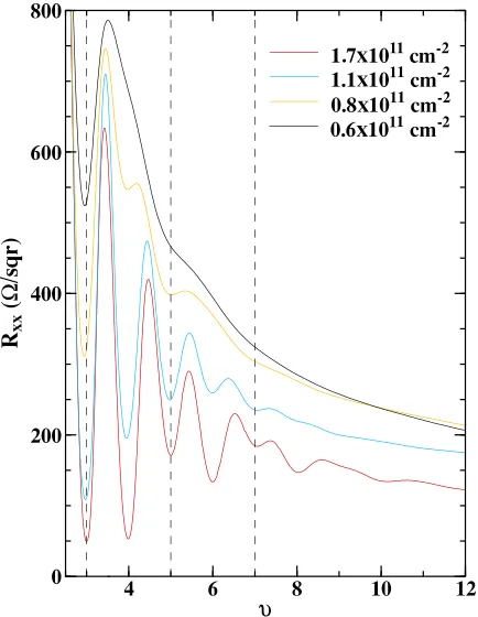 FIG. 5. qdensity. At 6xx measurements at 1.6 K as a function of ﬁlling factor in device Ashowing the development of the even ﬁlling factors with increasing hole � 1010 cm�2, only odd minima are observed at t ¼ 3, 5, and 7(the vertical dashed lines).
