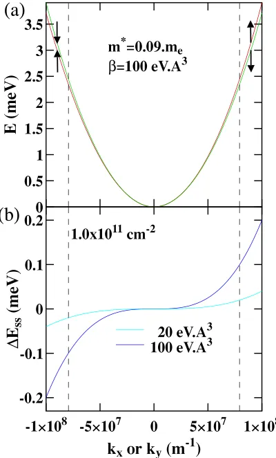 FIG. 8. (a) The band structure in the heavy hole band in Ge for benergy as a function of in-plane wave vector with the predicted1 ¼ 100 eVA˚ 3, showing the 63/2 angular momentum states