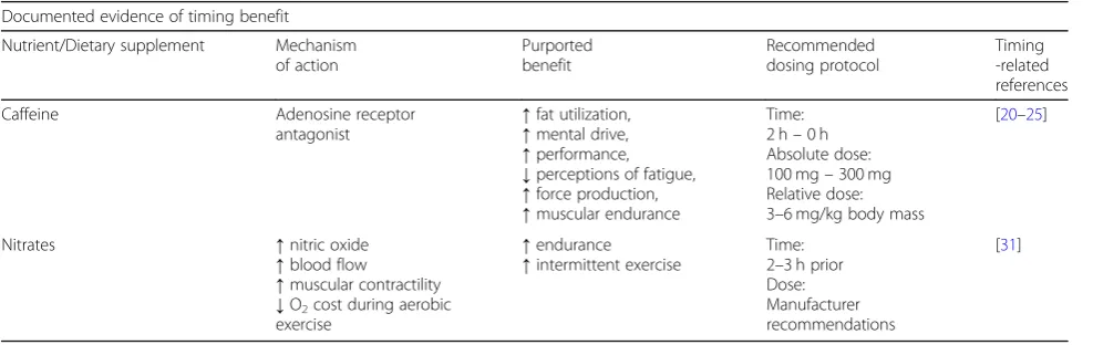 Table 1 Timing implications of acute supplement administration