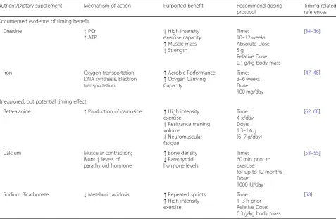 Table 2 Timing implications of chronic micronutrient/supplement administration
