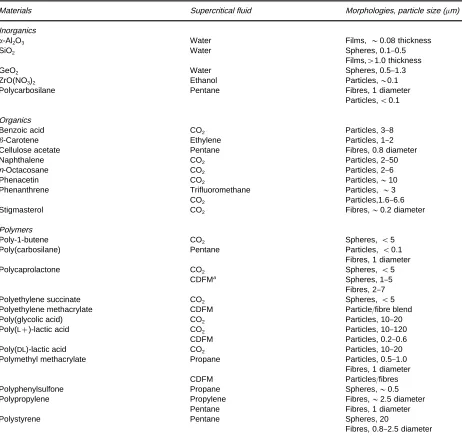 Table 1Substances processed using RESS