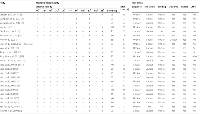 Table 3 Methodological quality and risk of bias assessment of the included studies (Continued)