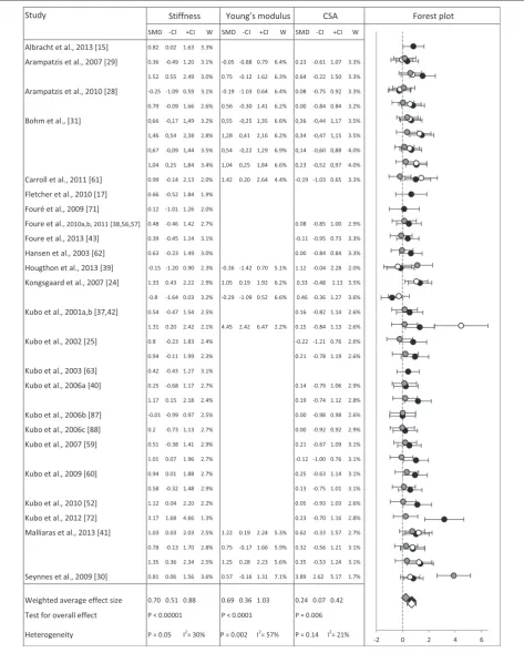 Figure 3 Forest plot for the meta-analysis of the effect of mechanical loading on tendon properties.single-study effect sizes (SMD, circles), the corresponding confidence intervals (CIs, error bars), and study weight in the overall comparison (W) as Illustrated are the exerciseintervention-induced changes on tendon stiffness (black), Young’s modulus (white), and cross-sectional area (CSA, gray), respectively, featuring thewell as the respective weighted average effect sizes (random-effects model, diamonds) with the overall effect test and heterogeneity analysis.
