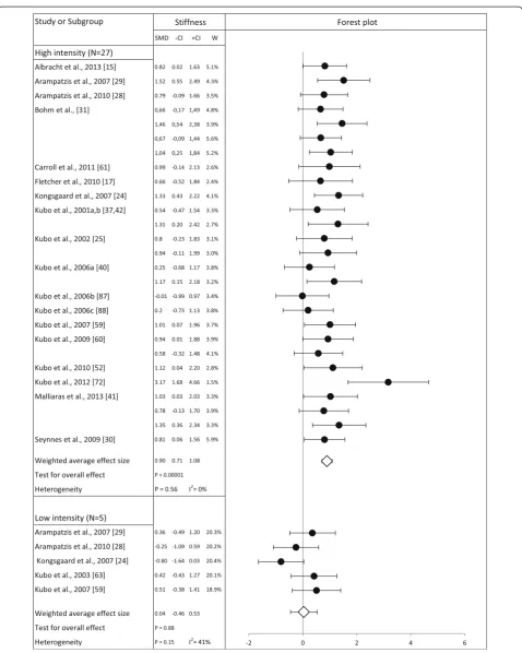 Figure 4 Forest plot for the meta-analysis of the effect of mechanical loading on tendon properties.single-study effect sizes (SMD, circles), the corresponding confidence intervals (CIs, error bars), and study weight in the overall comparison (W) as Illustrated are the exerciseintervention-induced changes on tendon stiffness (black), Young’s modulus (white), and cross-sectional area (CSA, gray), respectively, featuring thewell as the respective weighted average effect sizes (random-effects model, diamonds) with the overall effect test and heterogeneity analysis.