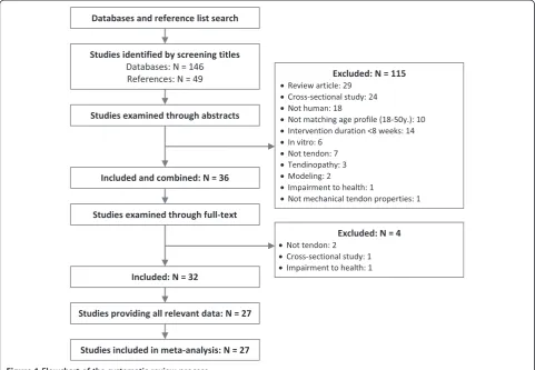 Figure 1 Flowchart of the systematic review process.