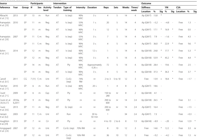 Table 2 Data extraction from the included studies
