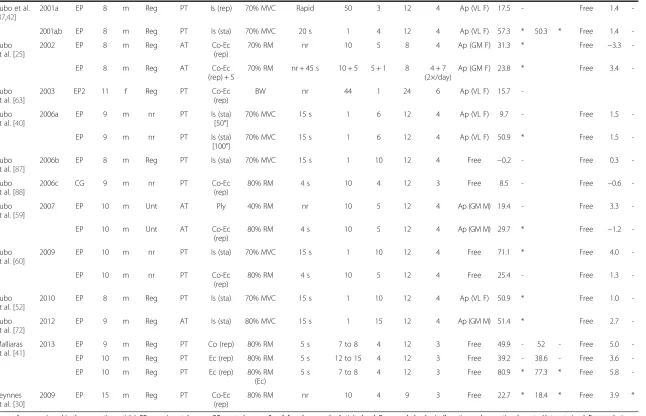 Table 2 Data extraction from the included studies (Continued)