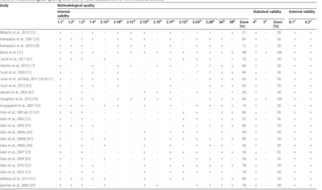 Table 3 Methodological quality and risk of bias assessment of the included studies