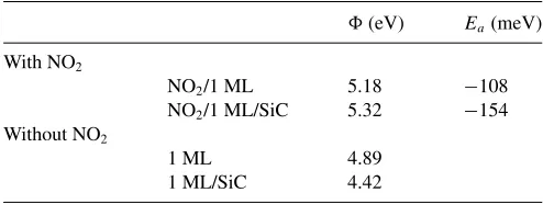 TABLE I. Surface work function (�adsorption both for a free-standing graphene monolayer and for anepitaxial graphene monolayer on SiC