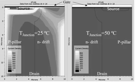 Fig. 32.  2D current density plots for parallel connected SiC MOSFETs with different junction temperatures under UIS