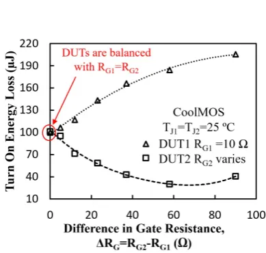 Fig. 8.  The measured turn-off switching energies of the parallel connected CoolMOS devices as a function of the difference in gate resistance