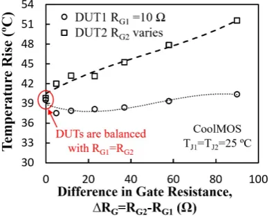 Fig. 12.  (a) The measured turn-on current for the parallel connected SiC MOSFETs driven at 2 different junction temperatures