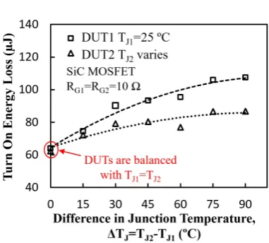 Fig. 14.  Measured turn-on switching energy for the parallel connected CoolMOS devices with the DUTs set at different junction temperatures