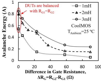 Fig. 17.  Peak avalanche energy in the parallel connected SiC MOSFETs for different ΔRG before failure under UIS