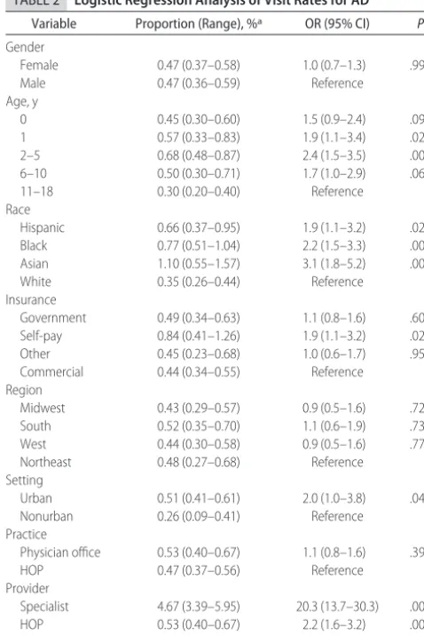 TABLE 2Logistic Regression Analysis of Visit Rates for AD