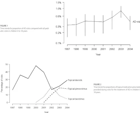 FIGURE 1Time trends for proportion of AD visits compared with all pedi-