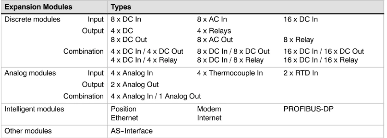 Table 1-2 provides a list of the expansion modules that are currently available. For detailed information about a specific module, see Appendix A.