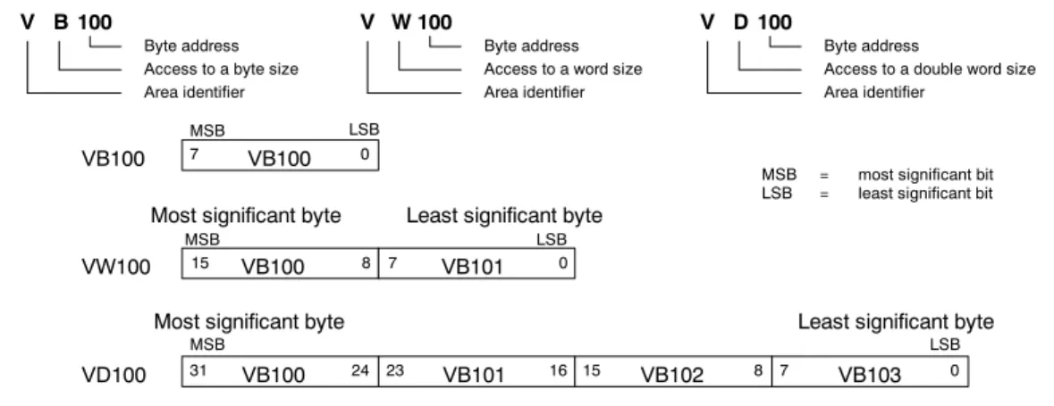 Figure 4-4 Comparing Byte, Word, and Double-Word Access to the Same Address