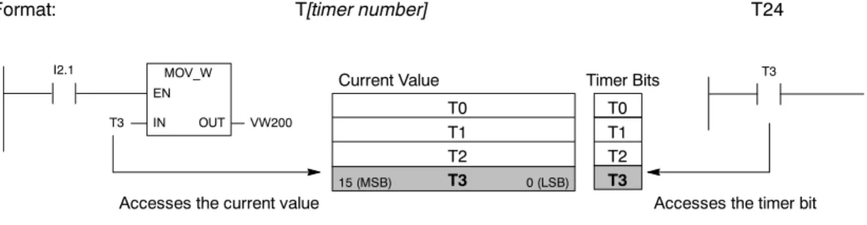 Figure 4-5 Accessing the Timer Bit or the Current Value of a Timer