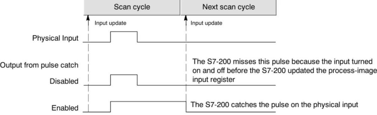 Figure 4-27 shows the basic operation of the S7-200 with and without pulse catch enabled.