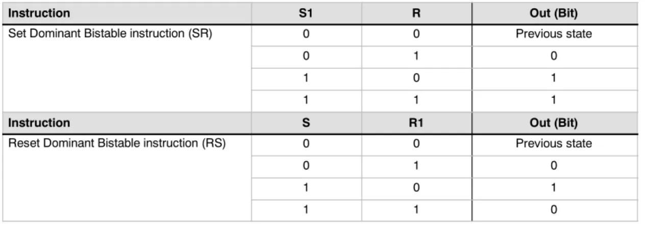 Table 6-7 Truth Table for the Set and Reset Dominant Bistable Instructions