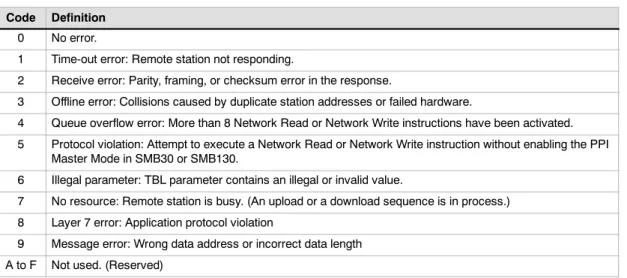 Figure 6-5 TBL Parameter for the Network Read and Network Write Instructions