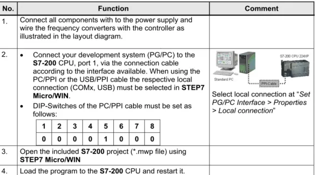 Figure 4-1 Configuring S7-200 with Micro/WIN Project 